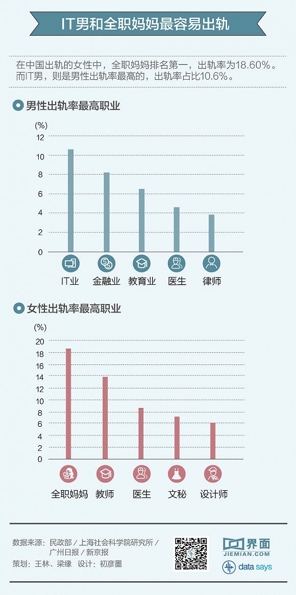 2021年男女出轨率调查结果-中国婚后男女出轨率分别是多少结果震惊