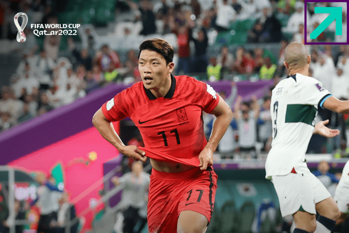 世界杯早报：韩国2-1绝杀葡萄牙出线 巴西0-1喀麦隆