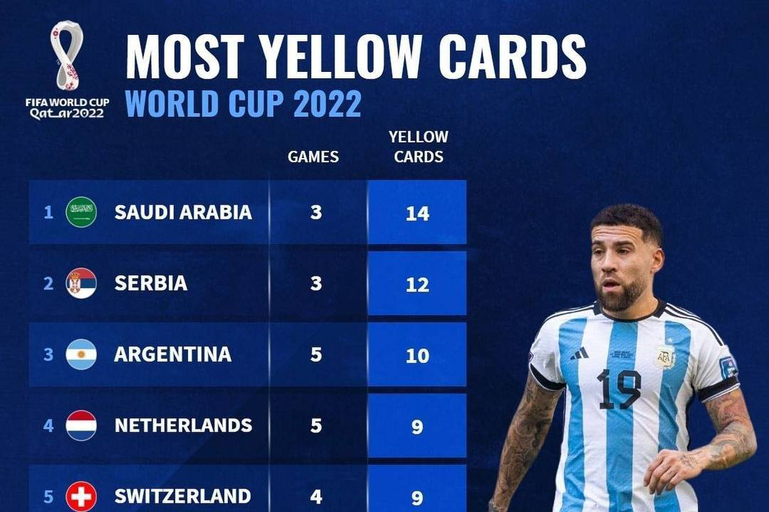 本届世界杯球队黄牌榜：沙特14张居首 塞尔维亚阿根廷紧随