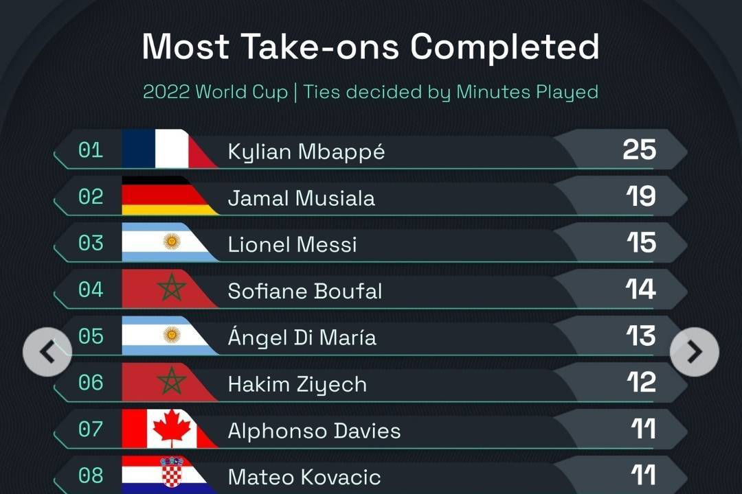 世界杯过人榜：姆巴佩居首 穆西亚拉次席梅西第三