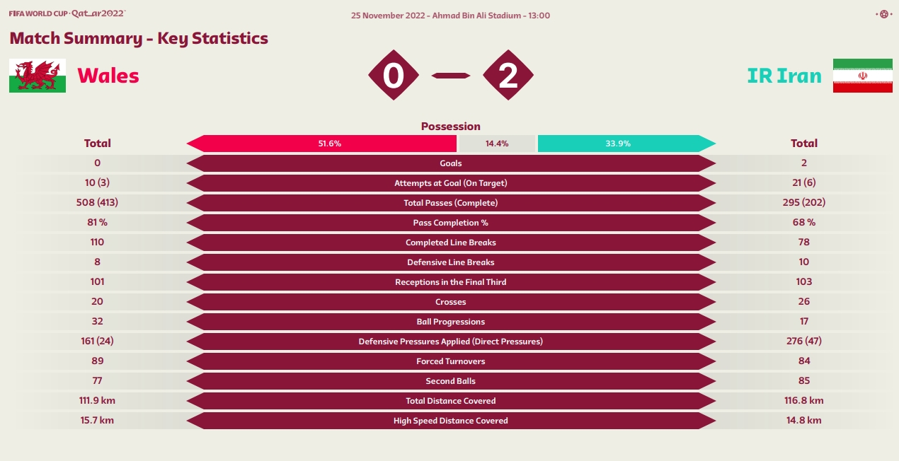 威尔士对阵伊朗全场数据：威尔士10射门3射正 伊朗21次，6射正