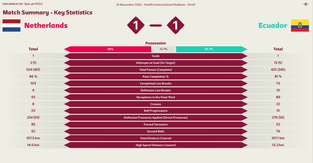 荷兰对阵厄瓜多尔全场数据：荷兰2射门1射正 厄瓜多尔13次，5射正