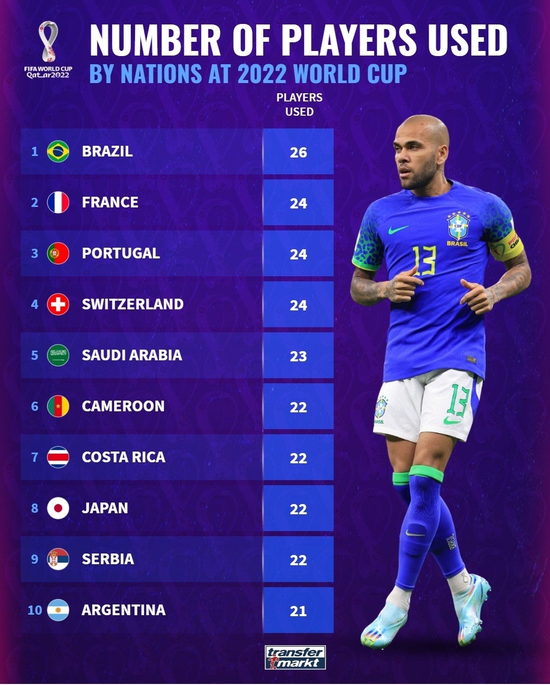 本届世界杯登场人数最多球队：巴西26人均有出场，法&葡&瑞士24人