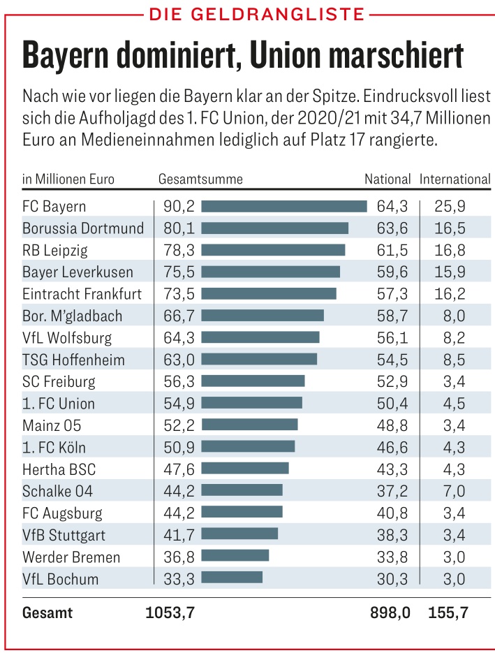 踢球者披露2020-21赛季德甲球队转播收入：拜仁9020万欧元居首