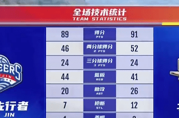 天津失绝平！北京2分险胜 范子铭22分林庭谦15+8