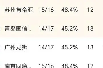CBA最新积分榜：广厦110-90北控挺进8强 广州113-100同曦升至13