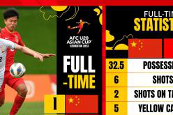 U20国足vs吉尔吉斯全场数据：控球率、射门、射正数全面落后