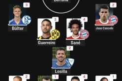 踢球者德甲周最佳阵容 拜仁三人入选 沙尔克比尔特继续上榜