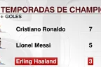 哈兰德欧冠3个赛季进球上双追平莱万 仅次于C罗梅西