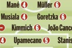 拜仁赛后评分：全队低迷 基米希和图赫尔等5人超低分