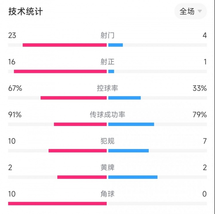 德媒：無論薩內明夏續約或轉會，他的目標都是簽下4