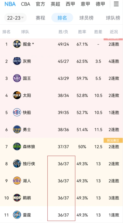 库里射进第8记三分！勇士追到只剩3分雷霆喊停！