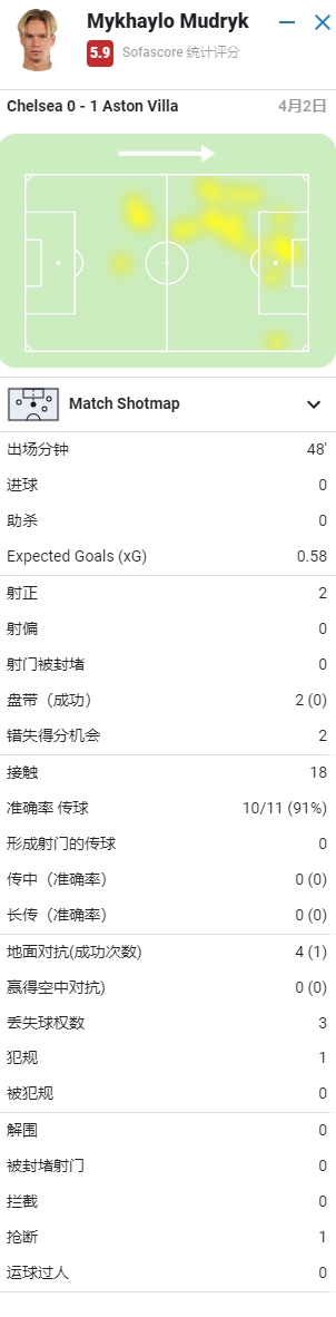 馬克西：給哈登發了短信說我愛他 哈登做了很多事來幫我獲得自信