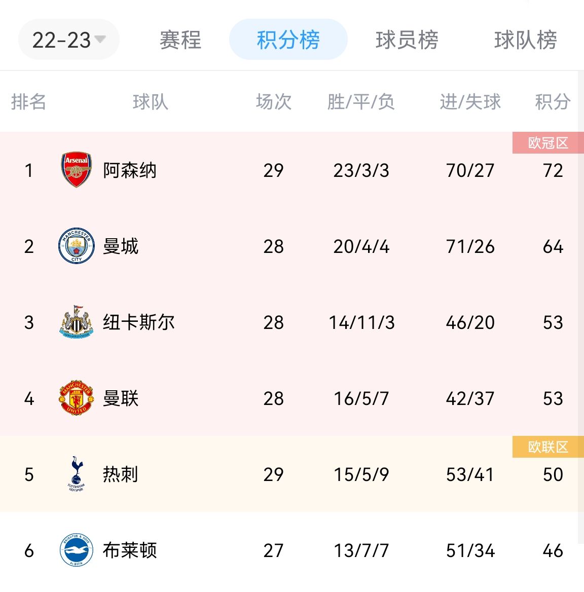 很有威脅！哈弗茨前場反搶造任意球，隨后頭球攻門被撲出