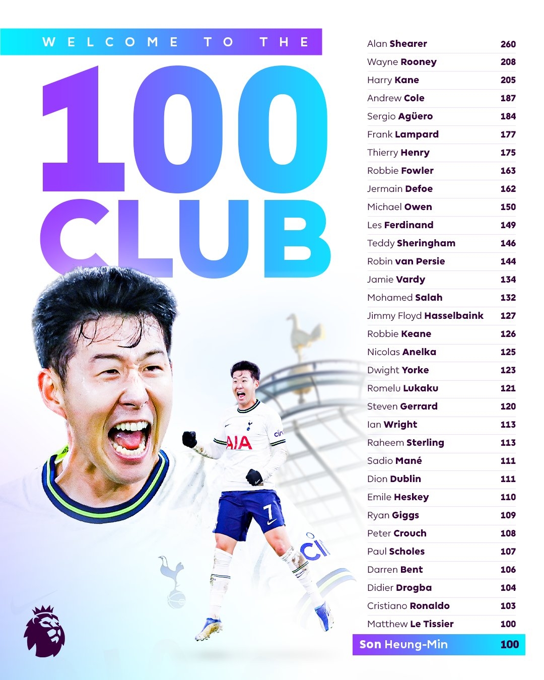 <a href=http://http://www.dt85.com/zuqiu/zhibo/yingchao/ target=_blank class=infotextkey>英超</a>官推祝贺孙兴慜进入百球俱乐部：距离C罗只有3球