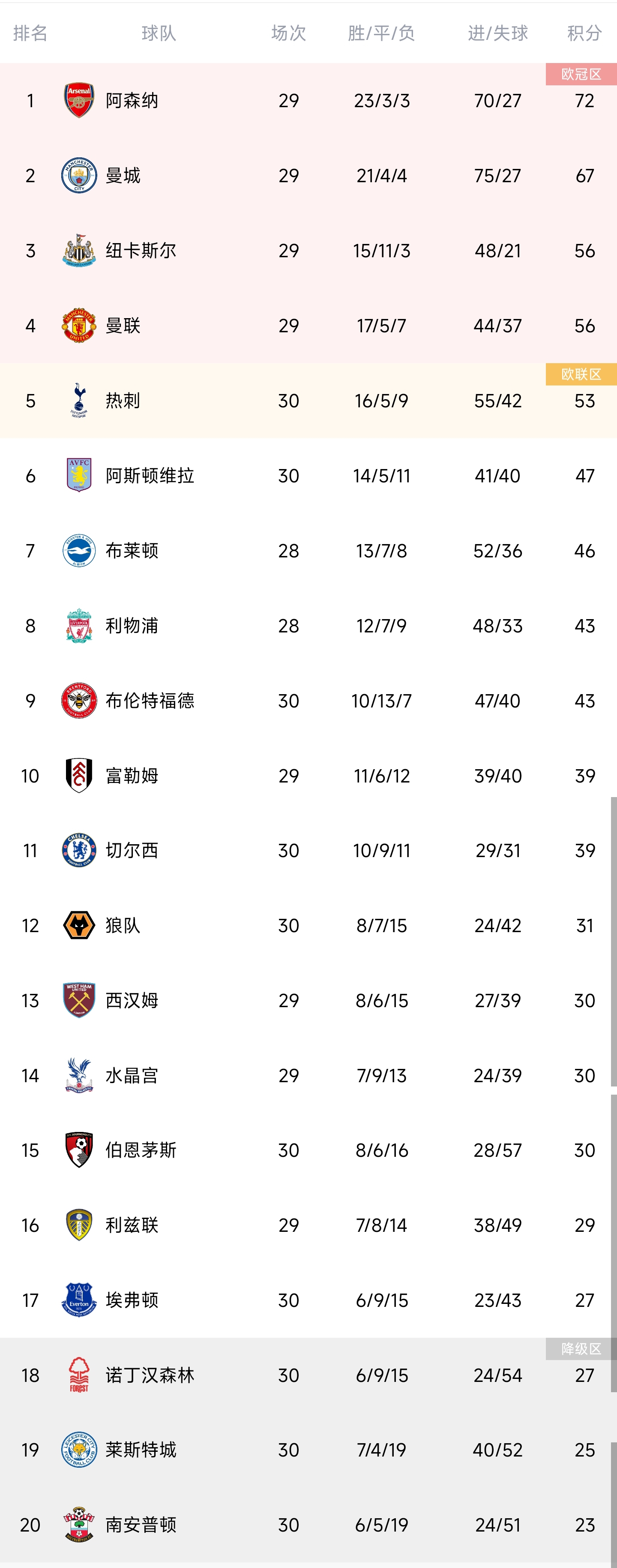 已盡全力！卡梅隆