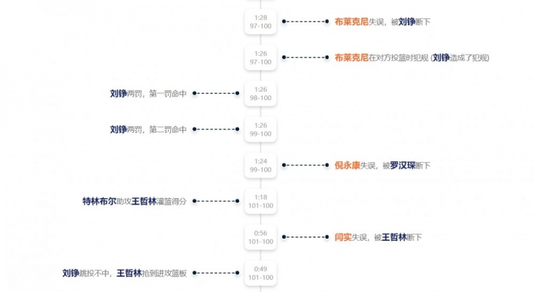 齊發力！首節范弗里特7中5拿13分&杰倫