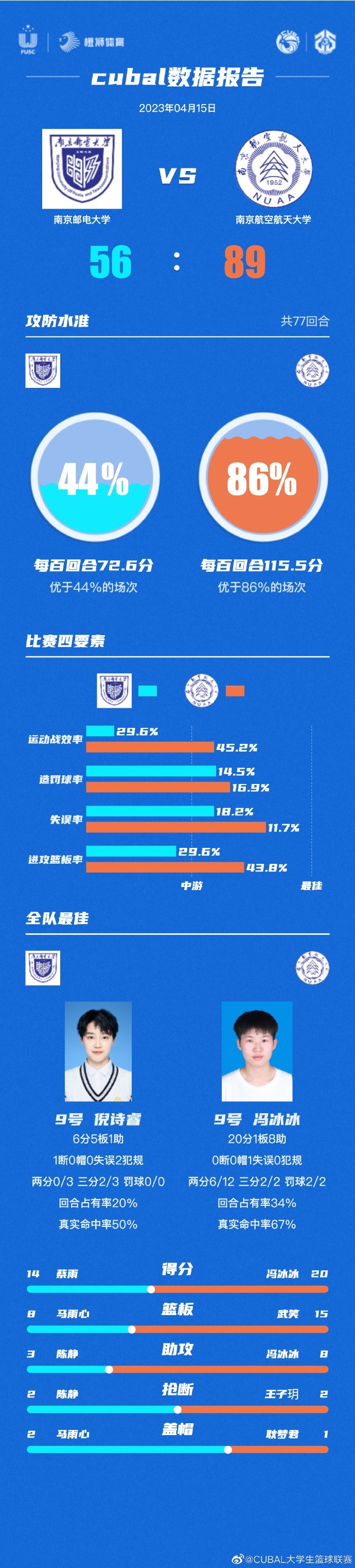 弗蘭克：哈登想要的只有一件事——與快船一起贏得NBA總冠軍！