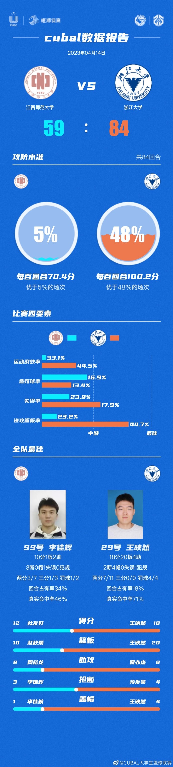 ??里夫斯在確認湖人首節落后19分后表示：那可能是我造成的