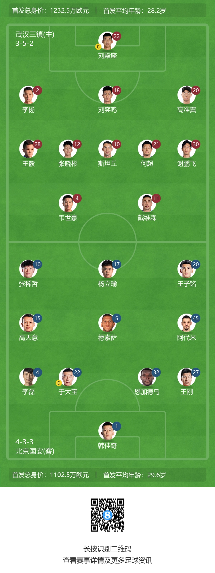 今天一般水！拉塞爾18中9&三分7中4 得到22分2板4助3帽