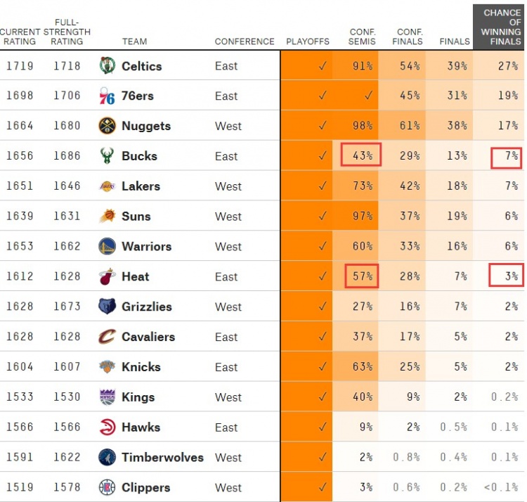 假日談51分大勝：不要把贏更弱對手視作當然 NBA球員都能砍50+