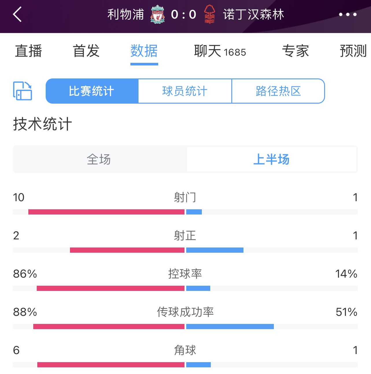 系统局？利物浦半场0