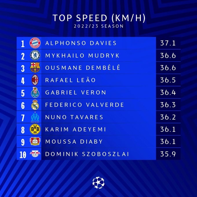 欧冠晒上赛季球员速度榜：阿方索戴维斯、穆德里克、登贝莱前三