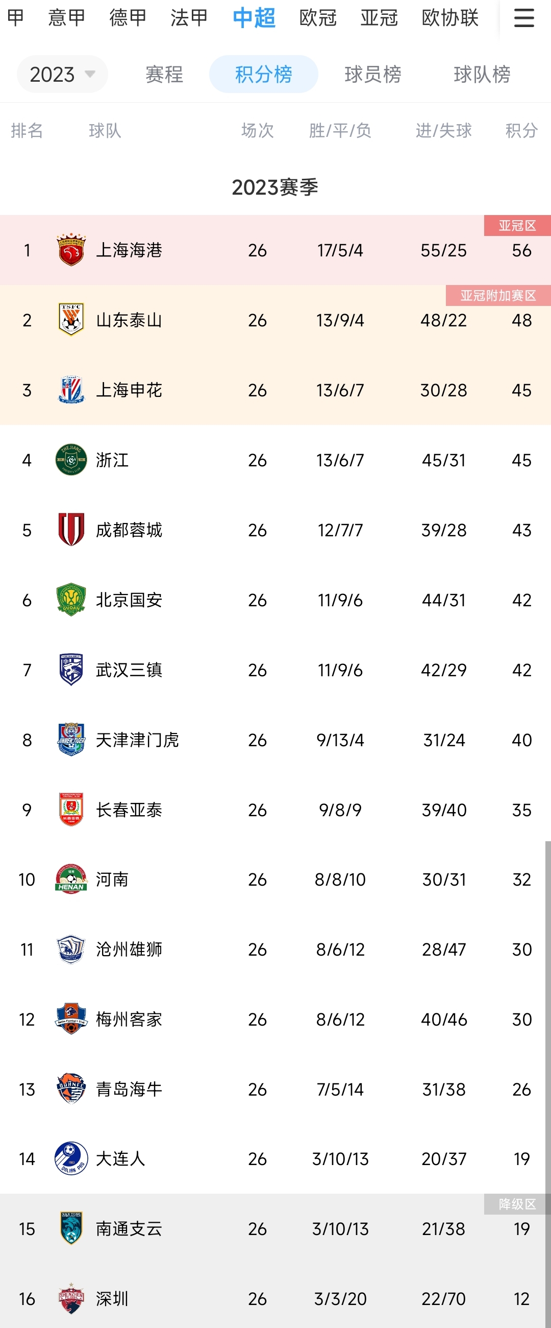 国安目前距亚冠资格区3分，剩余赛程对阵大连、海港、蓉城、深圳