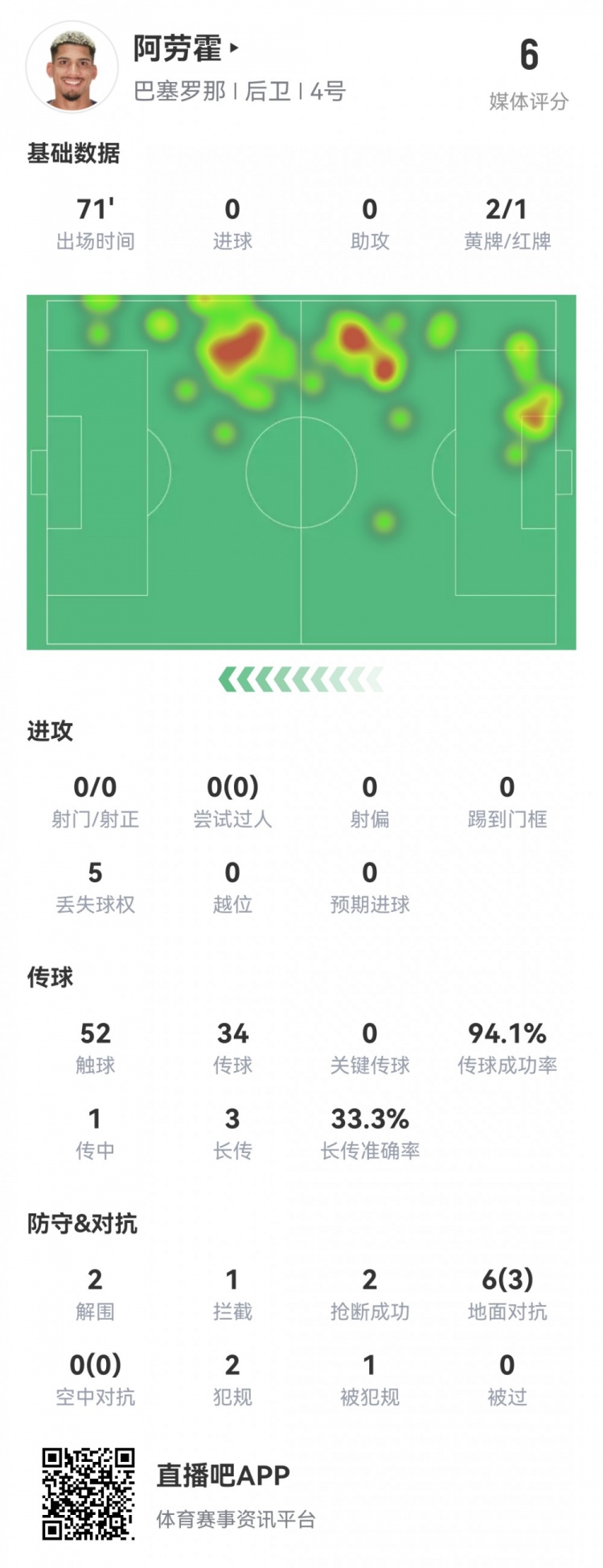 阿劳霍本场数据：送点+染红，3次封堵，2抢断，评分仅5.9分