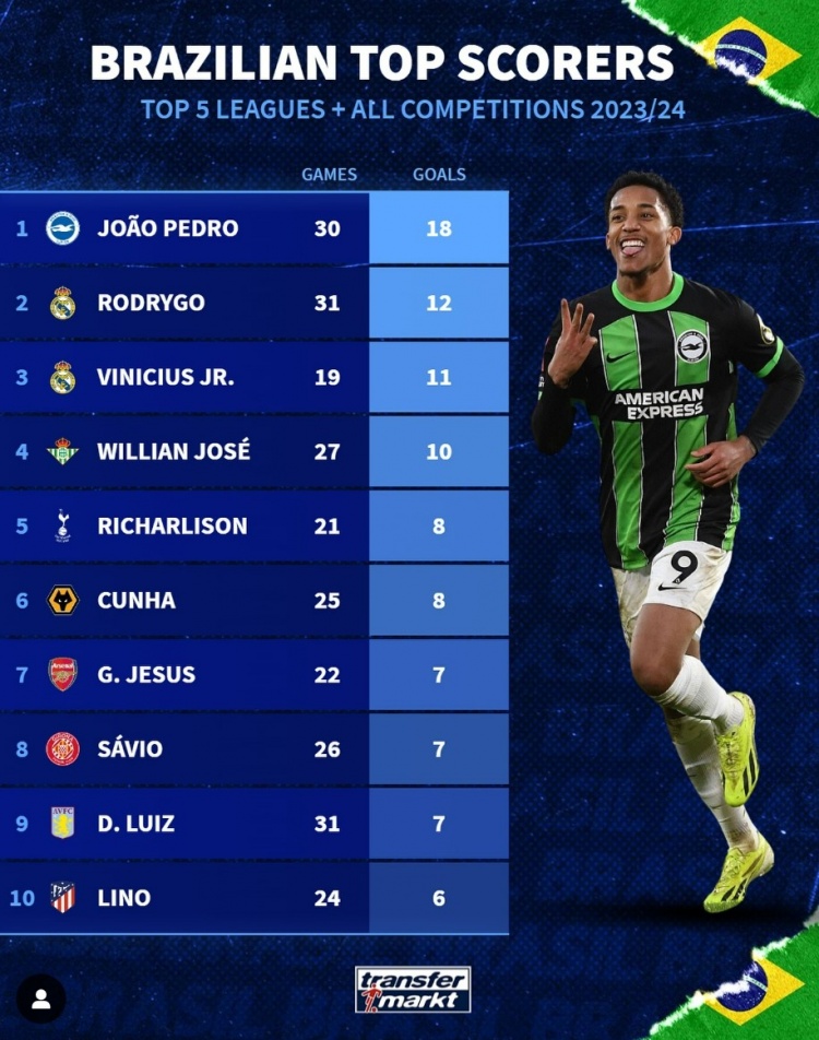 本赛季五大联赛巴西球员进球榜：佩德罗18球居首，本赛巴西榜佩罗德里戈次席
