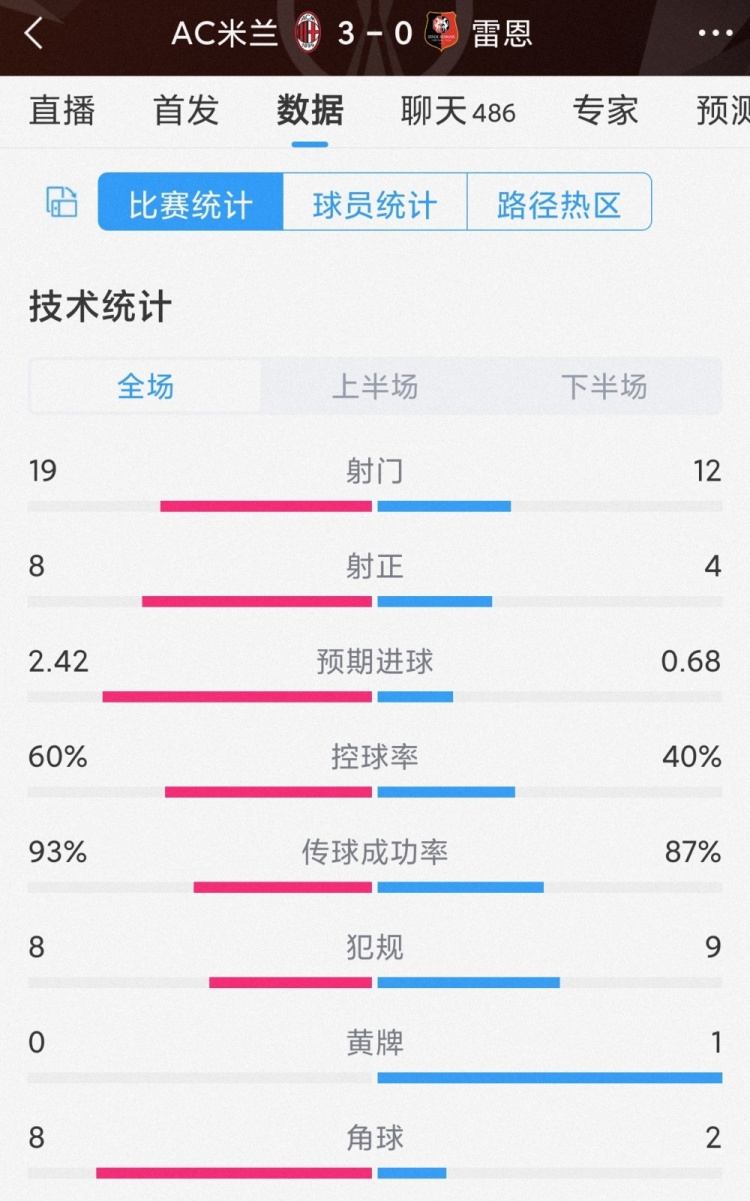 AC米兰3-0雷恩全场数据：射门19-12，射正8-4，控球率六四开