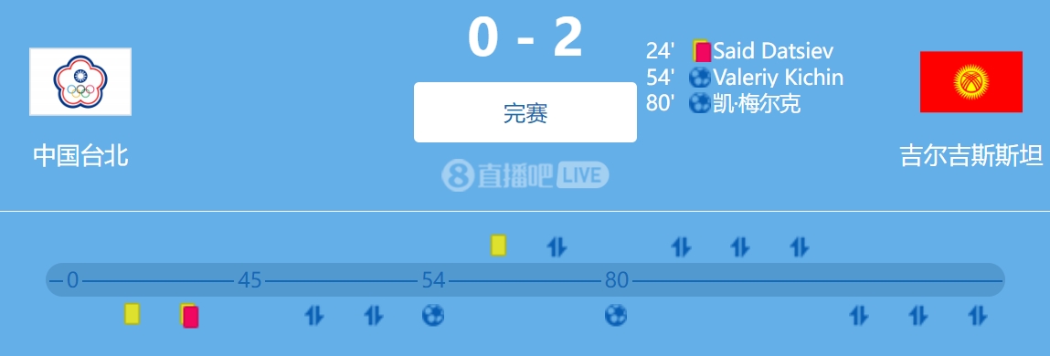 中国台北02不敌十人吉尔吉斯斯坦，世预赛3战全败暂时D组垫底