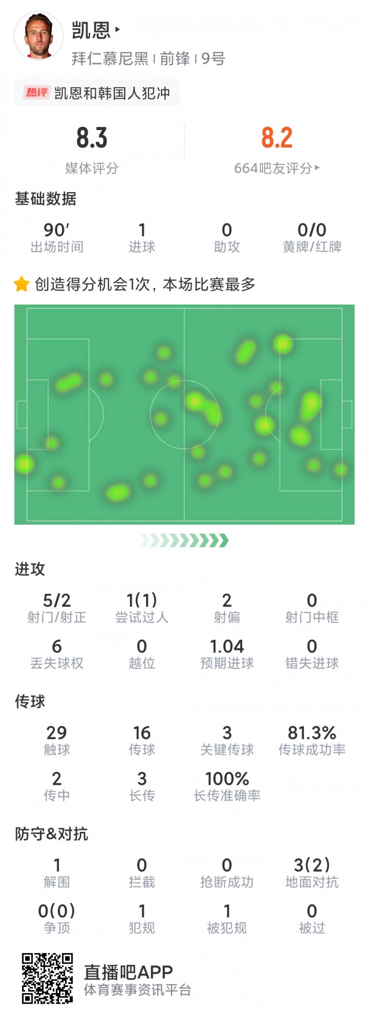 凯恩本场数据：1粒进球，5次射门2次射正，3关键传球，评分8.3分