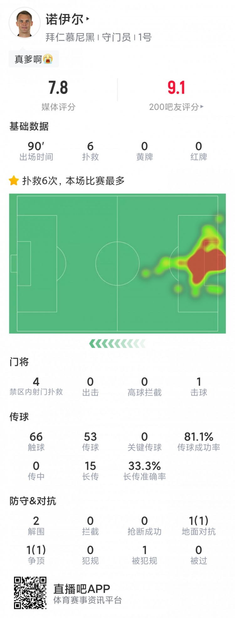 尽力局！诺伊尔本场数据：6次成功扑救，评分7.8分全队最高