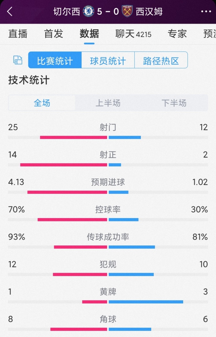 主场大捷！切尔西5-0西汉姆全场数据：射门25-12，射正14-2