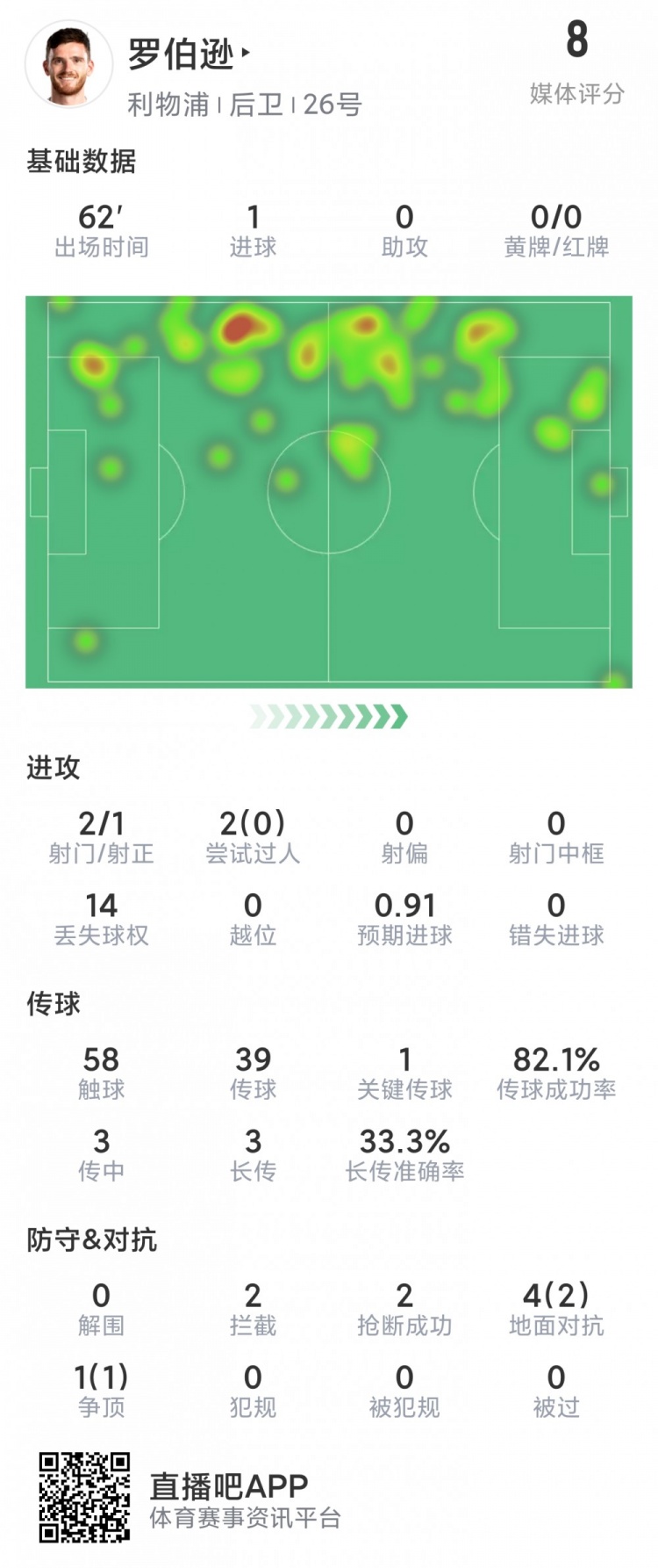 罗伯逊本场数据：1粒进球，2射1正，2拦截&2抢断，评分8.0分