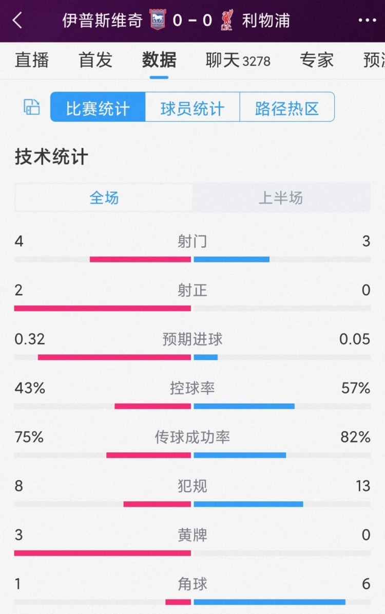 红军半场零射正，利物浦vs伊镇半场数据：射门3-4，射正0-2