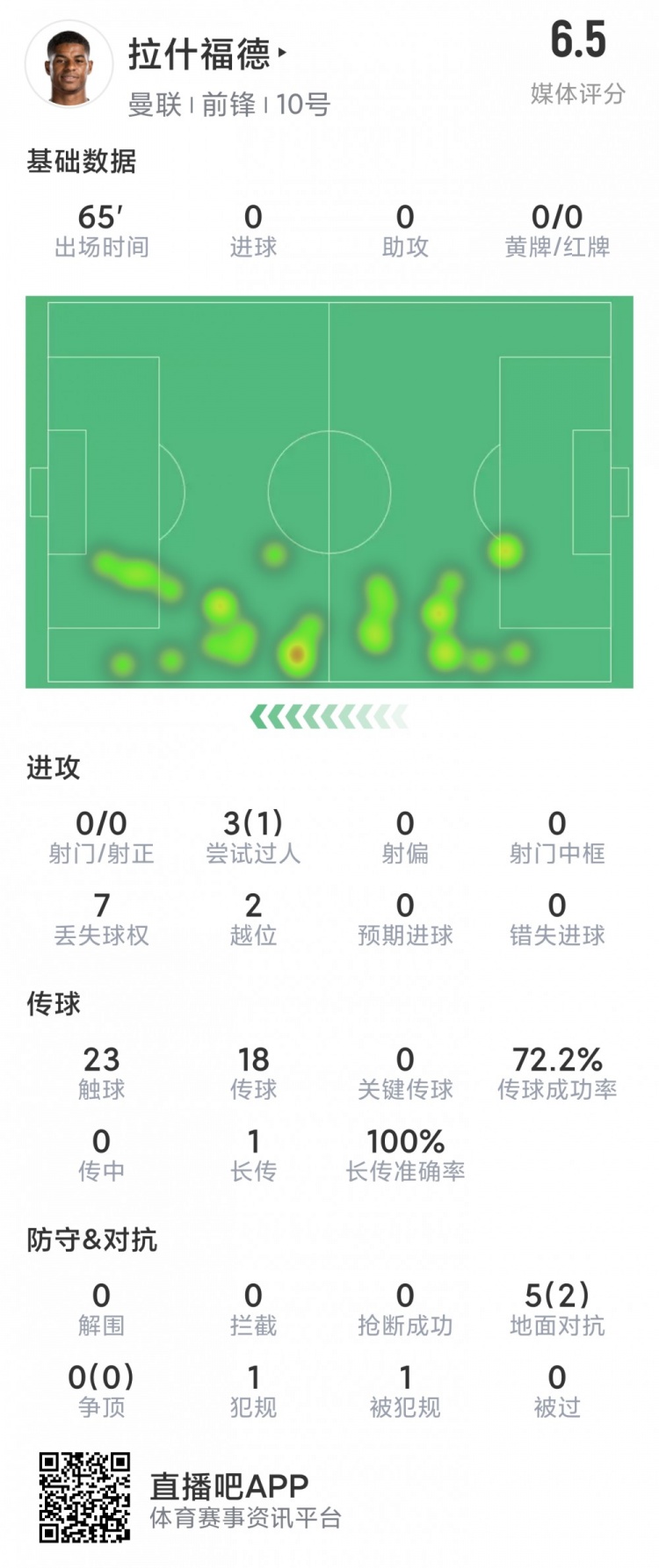 仍需找状态，拉什福德本场数据：射门&关键传球等多项数据挂零