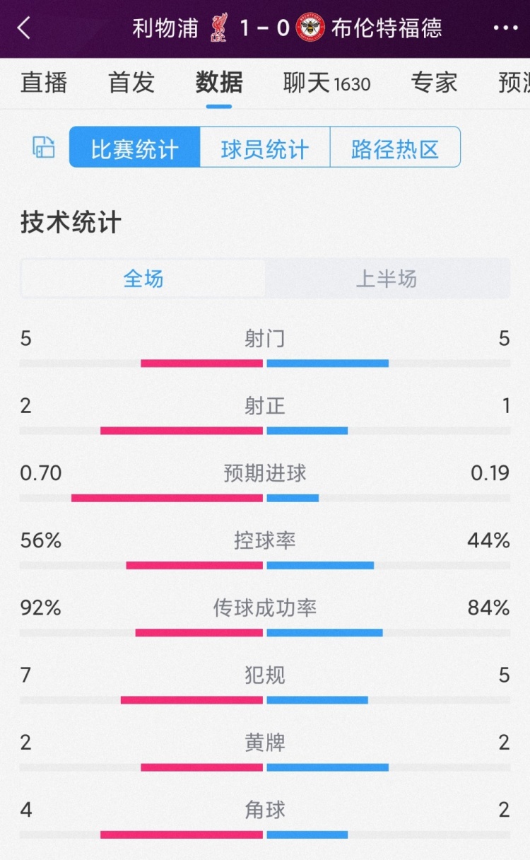 红军一球领先，利物浦vs布伦特福德半场数据：射门5-5，射正2-1