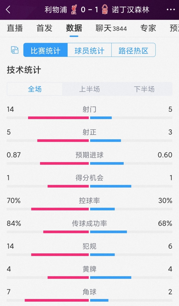 主场爆冷！利物浦0-1森林全场数据：射门14-5，射正5-3