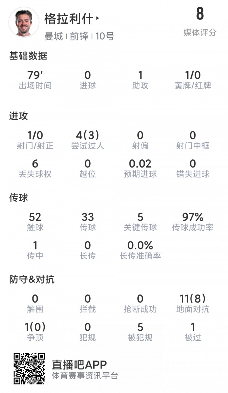 格拉利什本场数据：1次助攻，5次关键传球，8次成功对抗