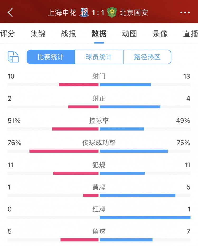 申花vs国安全场数据：旗鼓相当，射门10