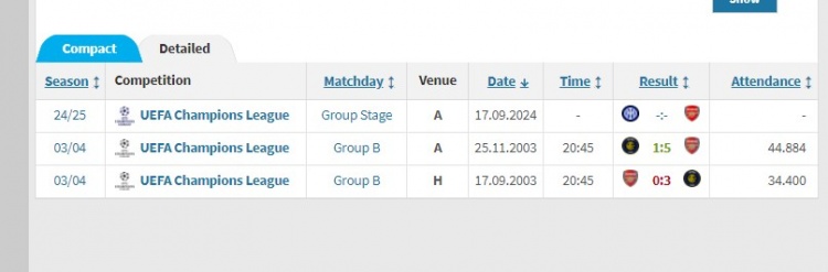 阿森纳国米此前欧冠只2次交手，阿森纳客场51，主场03