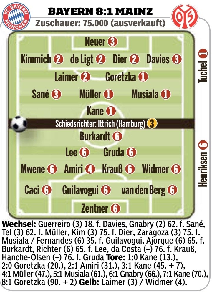 拜仁vs美因茨图片报评分：凯恩、穆勒、穆西亚拉、格雷茨卡最高