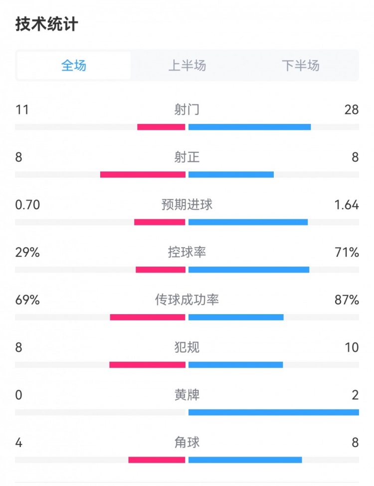 利物浦22西汉姆全场数据：射门2811，控球率71%29%