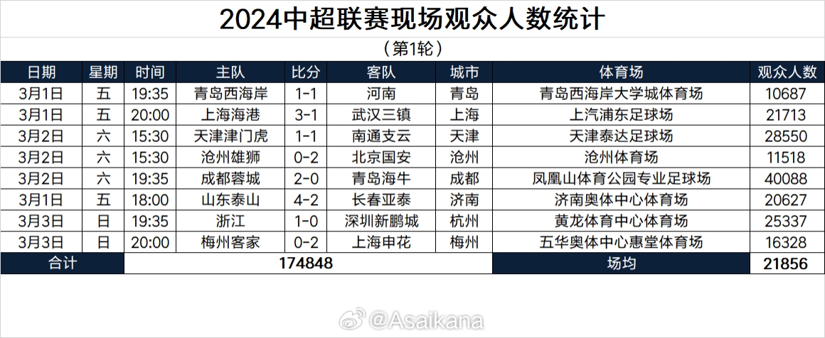 CBA全明星赛1.05万人观战，低于中超首轮任何场次的人数