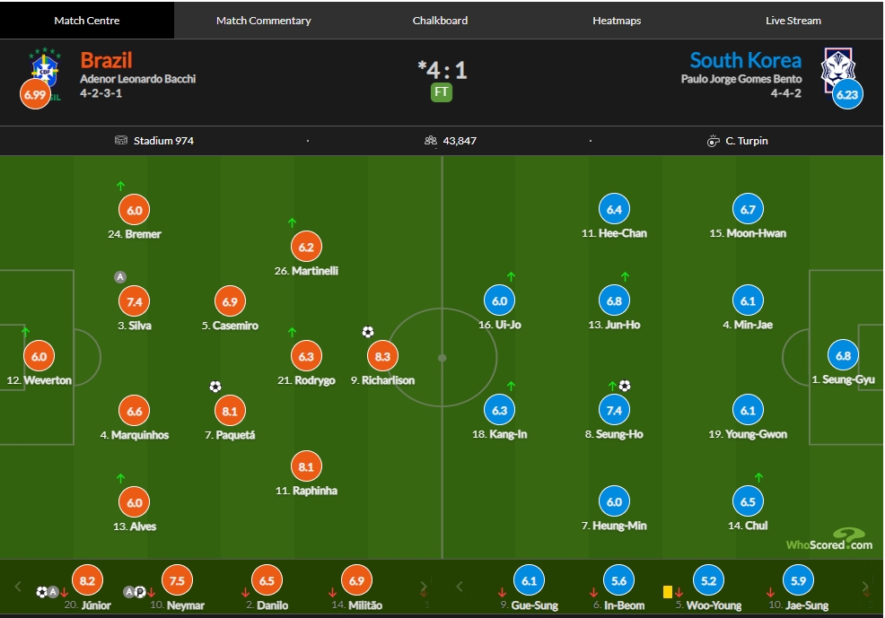 巴西vs韩国评分：内马尔传射7.5、维尼修斯建功8.2