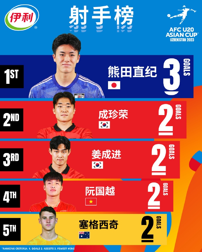 U20亚洲杯射手榜：熊田直纪3球领跑，成珍荣、阮国越等4人2球