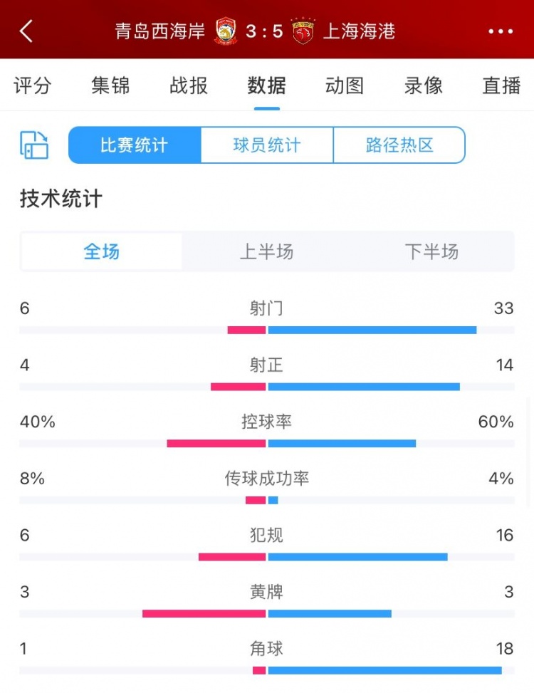 西海岸35海港全场数据：海港全面压制，射门33比6、角球18比1