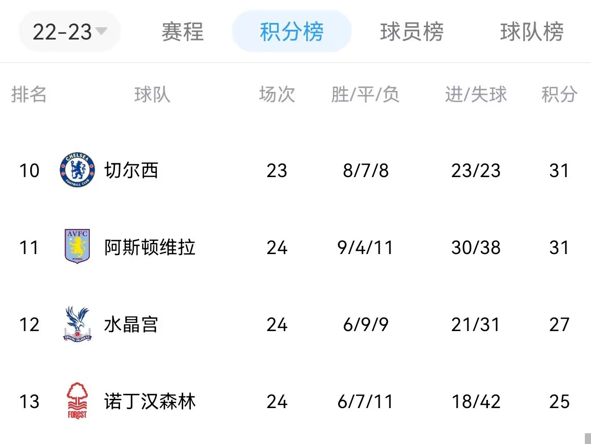⚖这下攻守“不平衡”了…切尔西输掉伦敦德比，净胜球从0变成-2